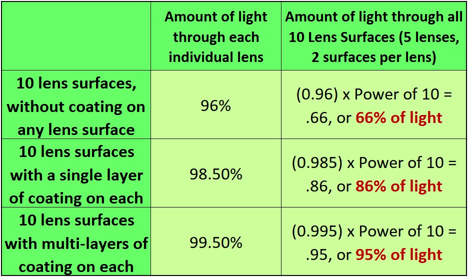 2-LensCoatingsAndLight