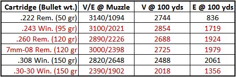 Deer Rifle Caliber Comparison Chart